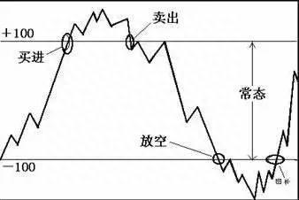 “傻瓜式”炒股方式：如果不想穷一辈子就死记一个指标，唯一可预测行情升跌的冷门指标！