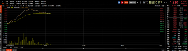 ETF观察丨中字头基建股走高，中国中车涨停，基建50ETF（516970）涨近2%