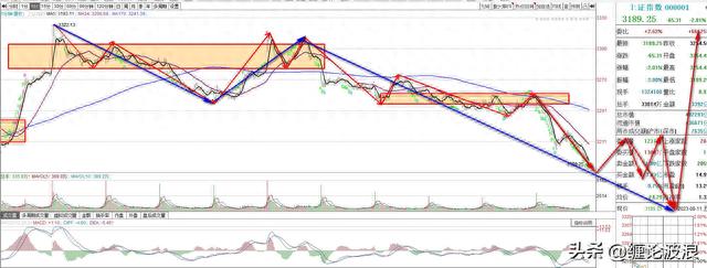 上证指数走势推演分析，下周见底，探底回升走势，主升浪即将到来