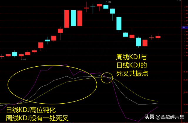 全面解读KDJ指标（附战法）