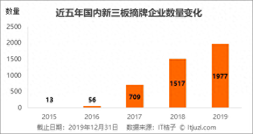 2019 有近 2000 家公司摘牌，新三板出现规模性「退市」