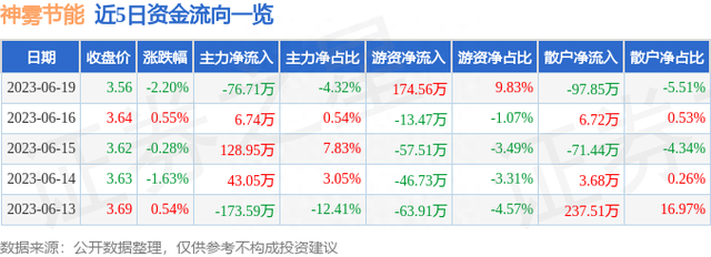 神雾节能（000820）6月19日主力资金净卖出76.71万元