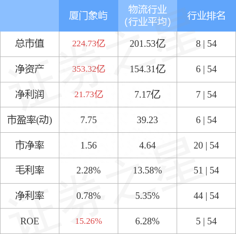 厦门象屿10月28日主力资金净买入662.25万元