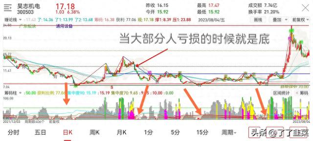 怎么用简单的方法判断股票的顶底