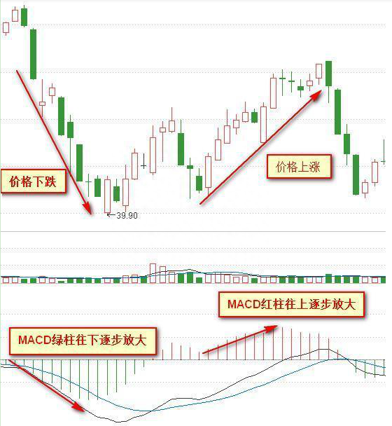 真正的高手都是一招通吃股市：新手看金叉死叉，高手看“红绿柱”，一天不出现，一天不交易