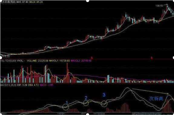 从10万本金做到500万的指标狂人坦言：一旦“MACD”出现以下金叉，百分百是大牛股，百发百中