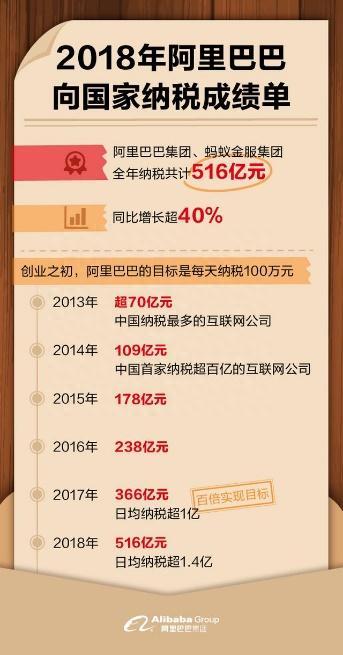 阿里2018年纳税516亿元，日均缴税1.4亿，互联网大户是这样练成的