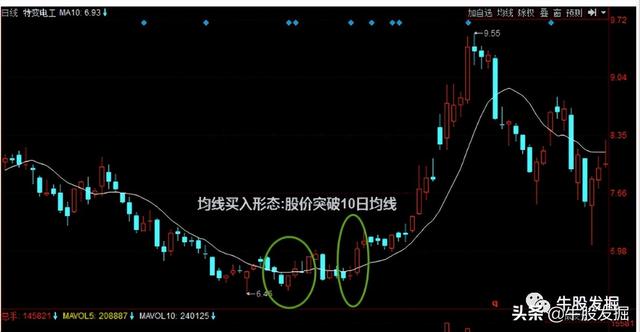 10日线操作法