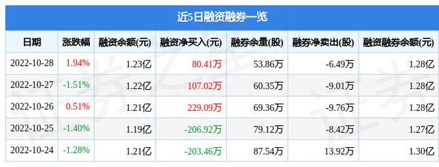 厦门象屿10月28日主力资金净买入662.25万元