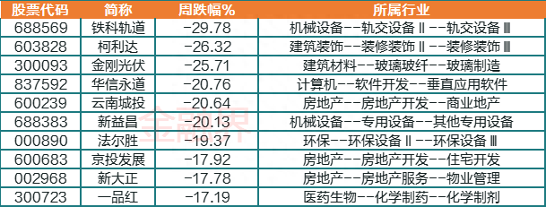 一周透市：A股跌逾3%，一级行业全军覆没！反腐风暴下6只医药股挤进牛股TOP10，机构火线调研！盟固利引爆新股行情