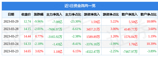 中国长城（000066）3月29日主力资金净卖出7.08亿元