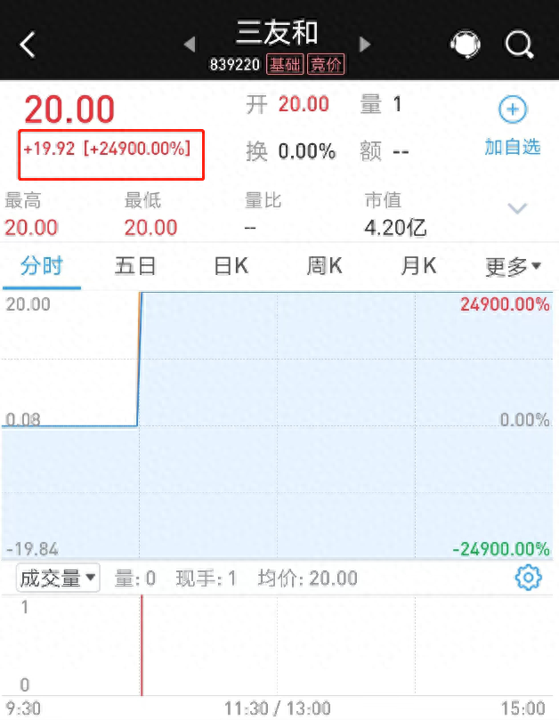 一天离奇暴涨249倍！这家新三板公司或涉及异常交易，监管：主办券商应对异常交易行为进行监控