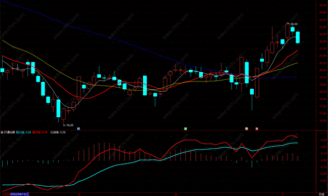 打通仙骨 macd股票超级指标公式 源码 副图​