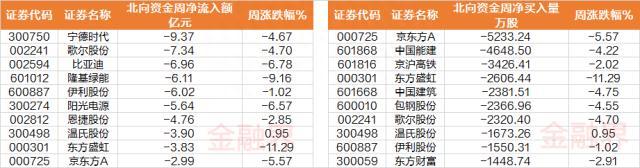 一周透市：沪指累跌逾3%，两市日均成交额不足6500亿，十大熊股榜医药股霸屏，北交所延续破发潮