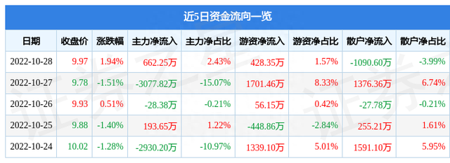 厦门象屿10月28日主力资金净买入662.25万元