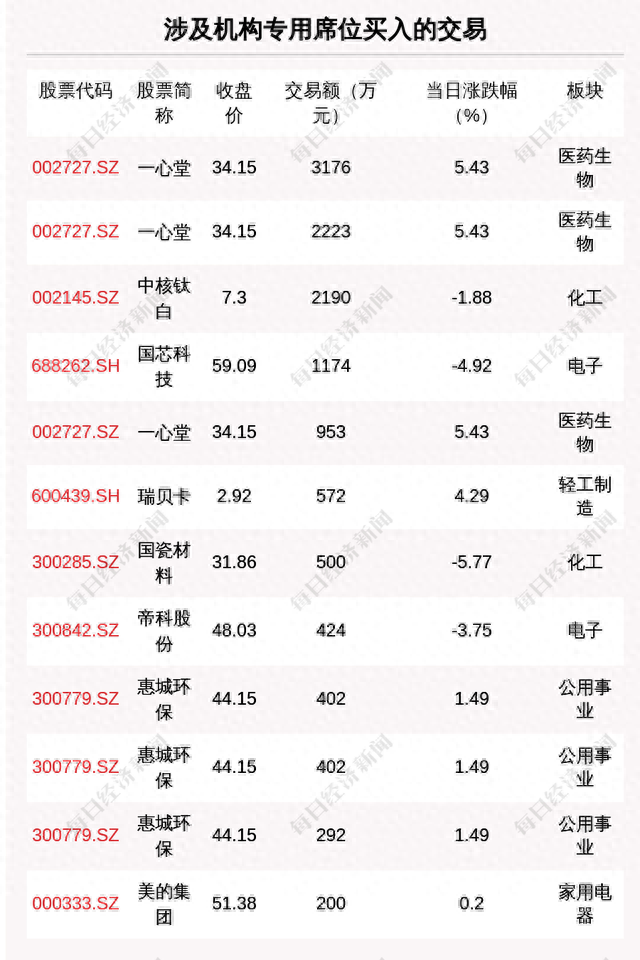 每经操盘必知（晚间版）丨北向资金买入20亿，买入宁王2.8亿；龙虎榜资金抢筹健之佳9457万；高盛：美联储年内还会加息三次