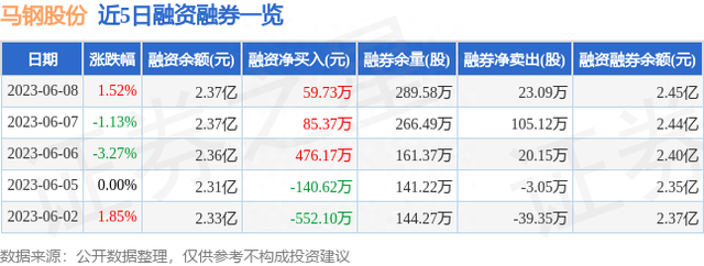 马钢股份（600808）6月8日主力资金净卖出956.11万元