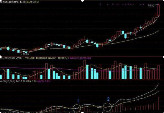 从10万本金做到500万的指标狂人坦言：一旦“MACD”出现以下金叉，百分百是大牛股，百发百中