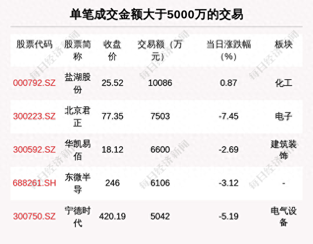 每经操盘必知（晚间版）丨北向资金买入20亿，买入宁王2.8亿；龙虎榜资金抢筹健之佳9457万；高盛：美联储年内还会加息三次