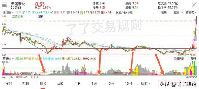 怎么用简单的方法判断股票的顶底