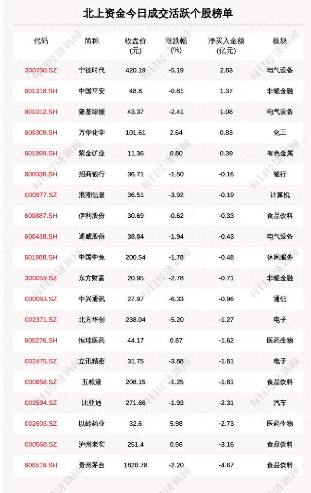 每经操盘必知（晚间版）丨北向资金买入20亿，买入宁王2.8亿；龙虎榜资金抢筹健之佳9457万；高盛：美联储年内还会加息三次