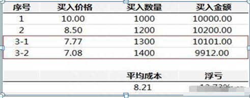 一支个股亏损30%，需要补仓拉低成本还是马上清仓卖掉原来这样操作可以回本，点醒1.5亿亏损散户