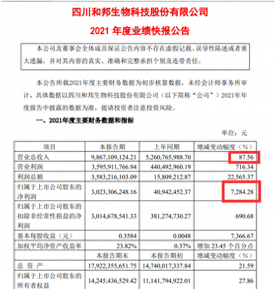 利润暴增70倍，这家公司业绩逆天，股价已翻倍……逾900家公司业绩明朗，倍增股多在这些行业