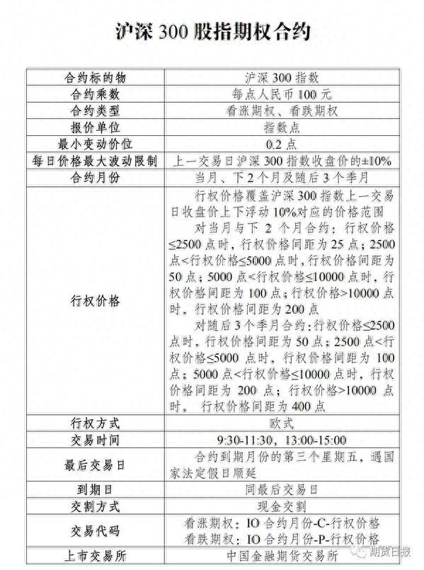 号外！A股迎来首个指数期权 沪深300股指期权合约及相关业务规则公布 这些关键信息你知道吗