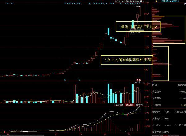 筹码分析：如何通过这一指标看出庄家端倪，轻松斩获高额利润！