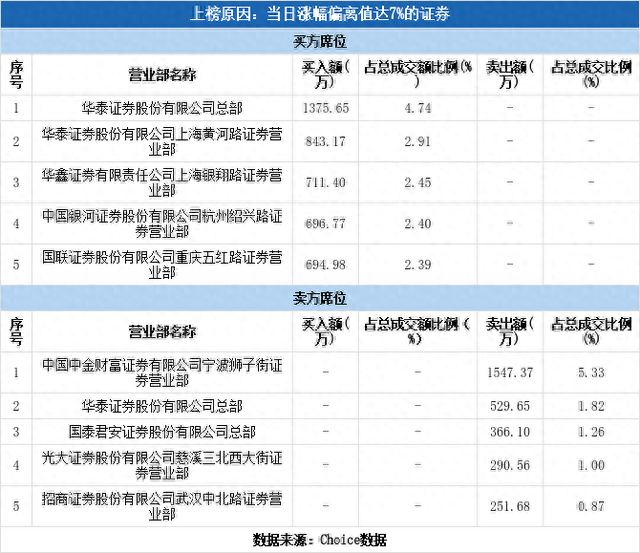 实力营业部现身龙虎榜，宁波精达涨停（01-12）