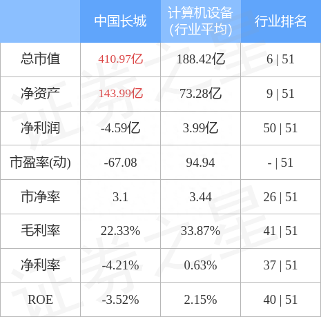 中国长城（000066）3月29日主力资金净卖出7.08亿元