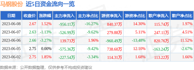 马钢股份（600808）6月8日主力资金净卖出956.11万元