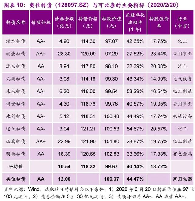 「光大固收│转债」奥佳转债（128097.SZ）新券定价报告：出口为主的按摩器材龙头，建议积极申购