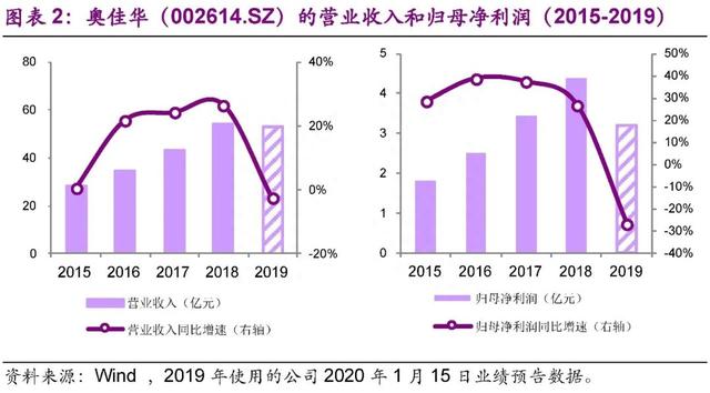 「光大固收│转债」奥佳转债（128097.SZ）新券定价报告：出口为主的按摩器材龙头，建议积极申购