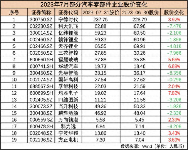 7月汽车公司市值榜丨近九成国内车企市值飘红，这只个股大涨近79%，经销商继续承压