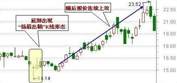 股市中最会赚钱的人：股票正处筑底行情，散户浑然不知死记四个底部形态，迅速抄到“真底部”