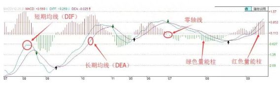 终于有人把MACD的秘密说透彻了，自称20年没亏过只看一根“红绿柱”，买小卖小，缩头缩脚