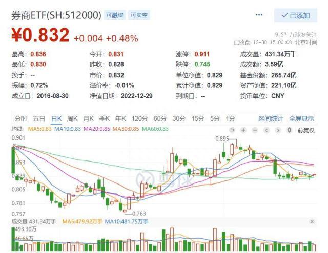 2022红盘收官！食品板块近20日涨幅居首！银行ETF（512800）、券商ETF（512000）单日吸金均超亿元！