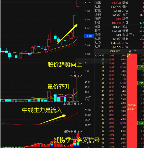 龙虎榜大佬讲透股市：股市持续有大单买入，但股价却不断下跌，这意味着什么请先看懂再入市