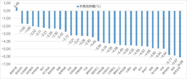 一周透市：沪指累跌逾3%，两市日均成交额不足6500亿，十大熊股榜医药股霸屏，北交所延续破发潮