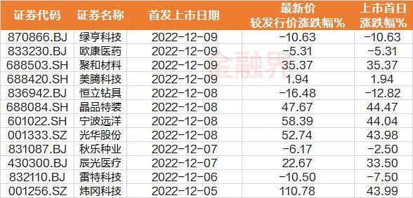 一周透市：十大牛股熊去氧胆酸占三席，核酸退抗原进，概念股冲高，“组团”出海抢订单带火这一题材