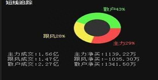 A股市场：股价持续上涨，主力资金却在不断流出，究竟出现什么问题散户看完直呼“套路深”