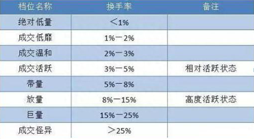 A股唯一不骗人的指标“换手率”，一旦看到这8大特征，说明主力早已入场完毕，全仓进驻，飙升在即