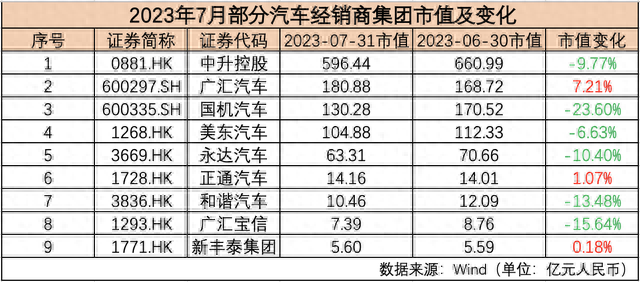 7月汽车公司市值榜丨近九成国内车企市值飘红，这只个股大涨近79%，经销商继续承压