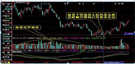 “大阴线洗盘”是主力最凶狠的洗盘手法，悟透，几乎日日捕捉涨停股，只有5万资金也能快速赚到80万