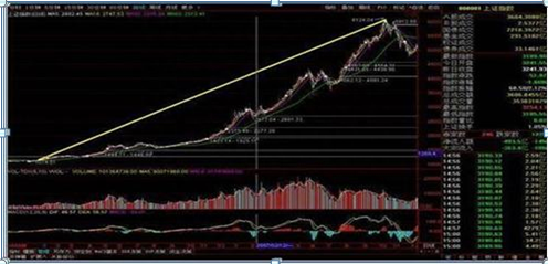 终于有A股高手发声了：假如这是第六次牛市，1.9亿股民最后的结局是怎样的那么现在大盘是怎么阶段