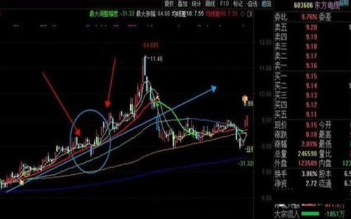 牛市氛围感同身受，为什么散户还是赚不到钱，只因不懂“日线看买卖、周线看上下、年线看趋势”