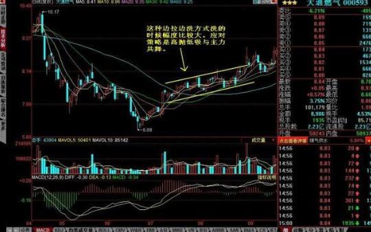 主力洗盘为什么不让股价有效跌破重要均线，这一文终于讲透彻了，我整整读了10遍，太精辟了