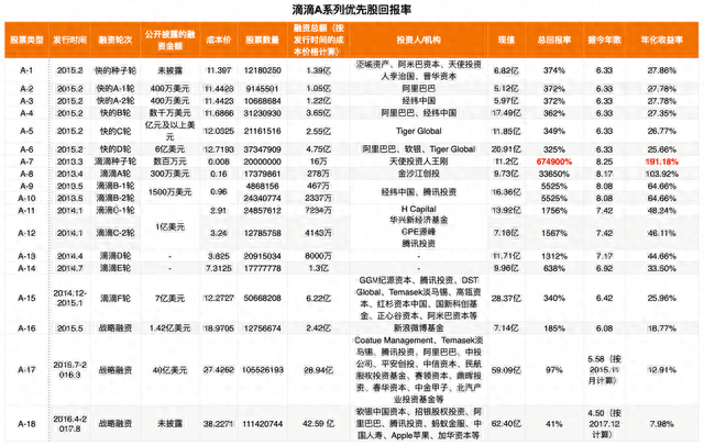 滴滴登陆纽交所：王刚百万投资变72亿，员工股权激励获利175亿