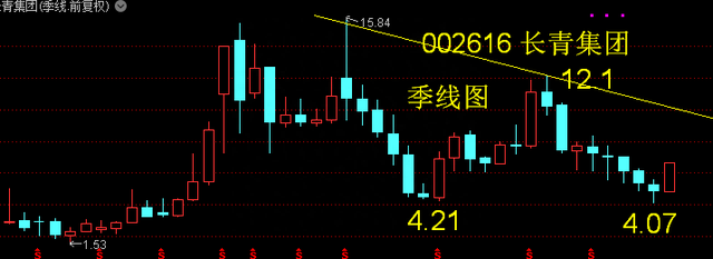 长青集团——用季线图寻找反转股票